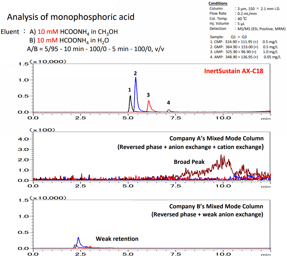 InertSustain AX-C18 Anion Exchange Column HPLC Columns Analysis of monophosphoric acid